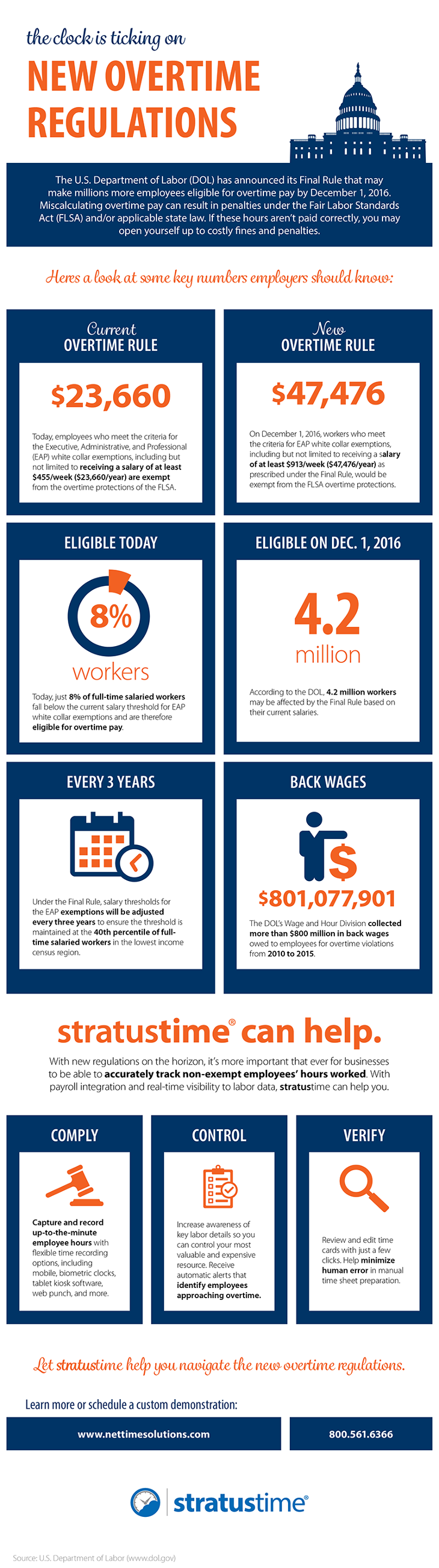 Overtime Rule Infographic_web nettime solutions